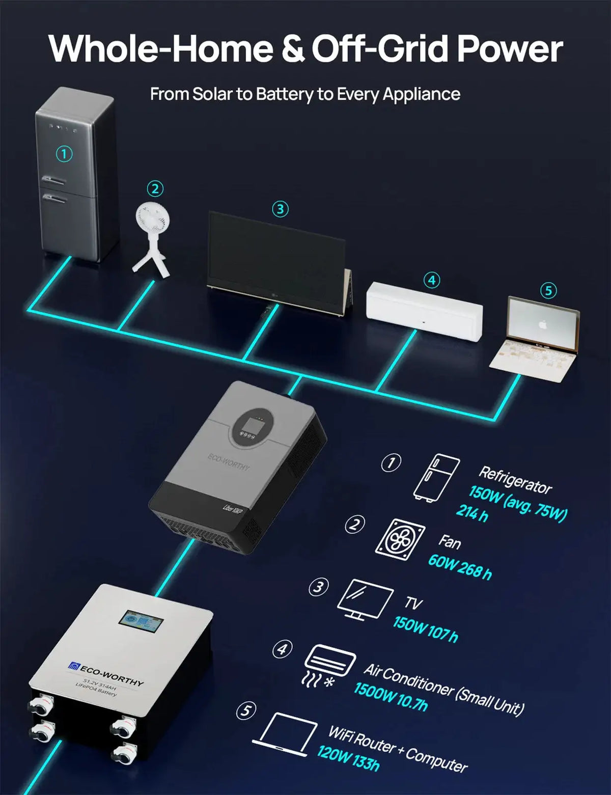 ECO-WORTHY 10KW Output 16KWH Off Grid Solar System Complete Kit for Home