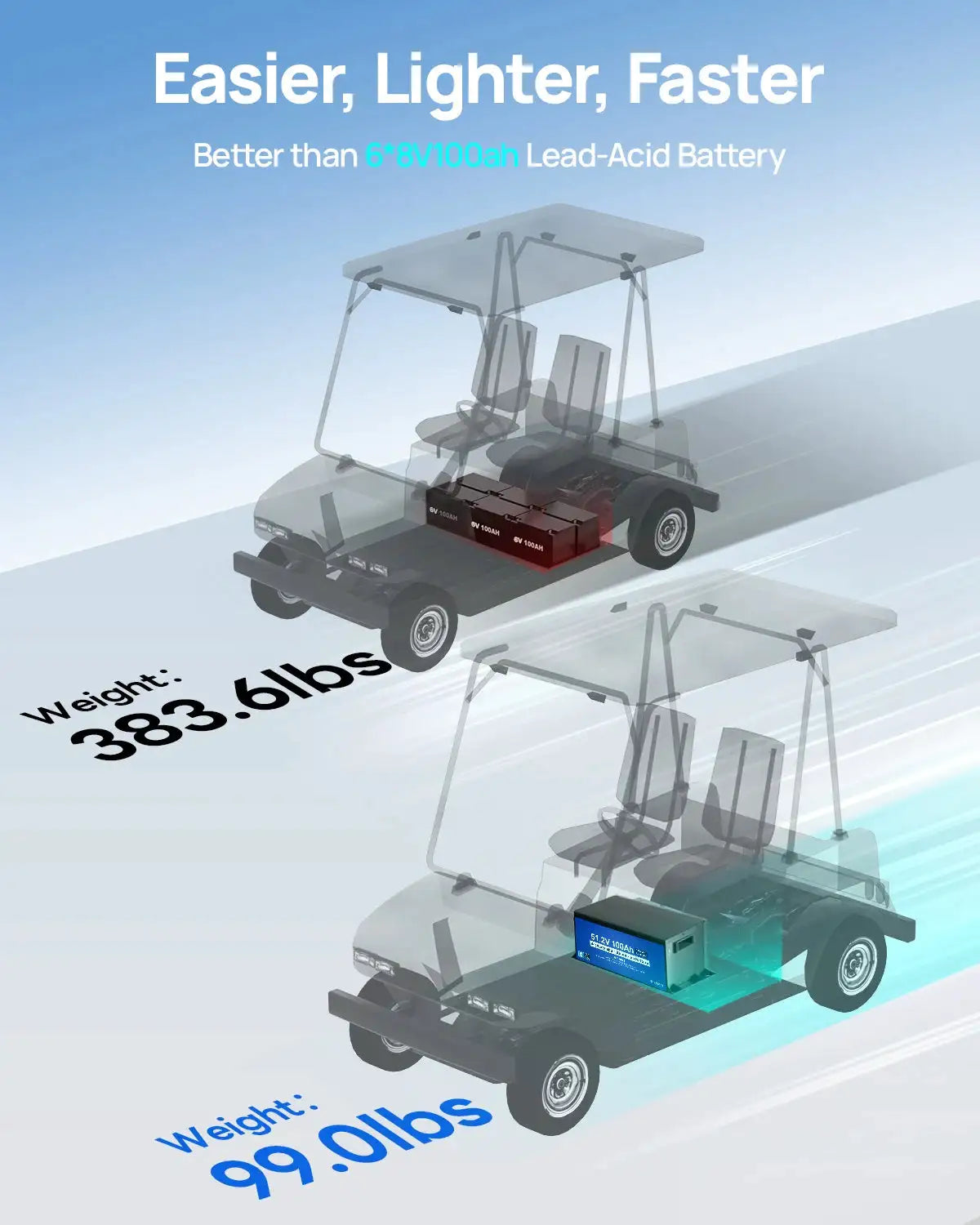 48V 100Ah Metal Case Lithium Golf Cart Battery, 200A BMS LiFePO4 Battery Bluetooth Mobile APP & LCD Monitor, Peak Current 670A