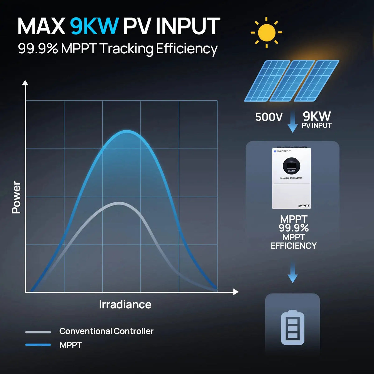 ECO-WORTHY 16kWh 48V 314AH LiFePO4 Battery+6kw Off-Grid Inverter