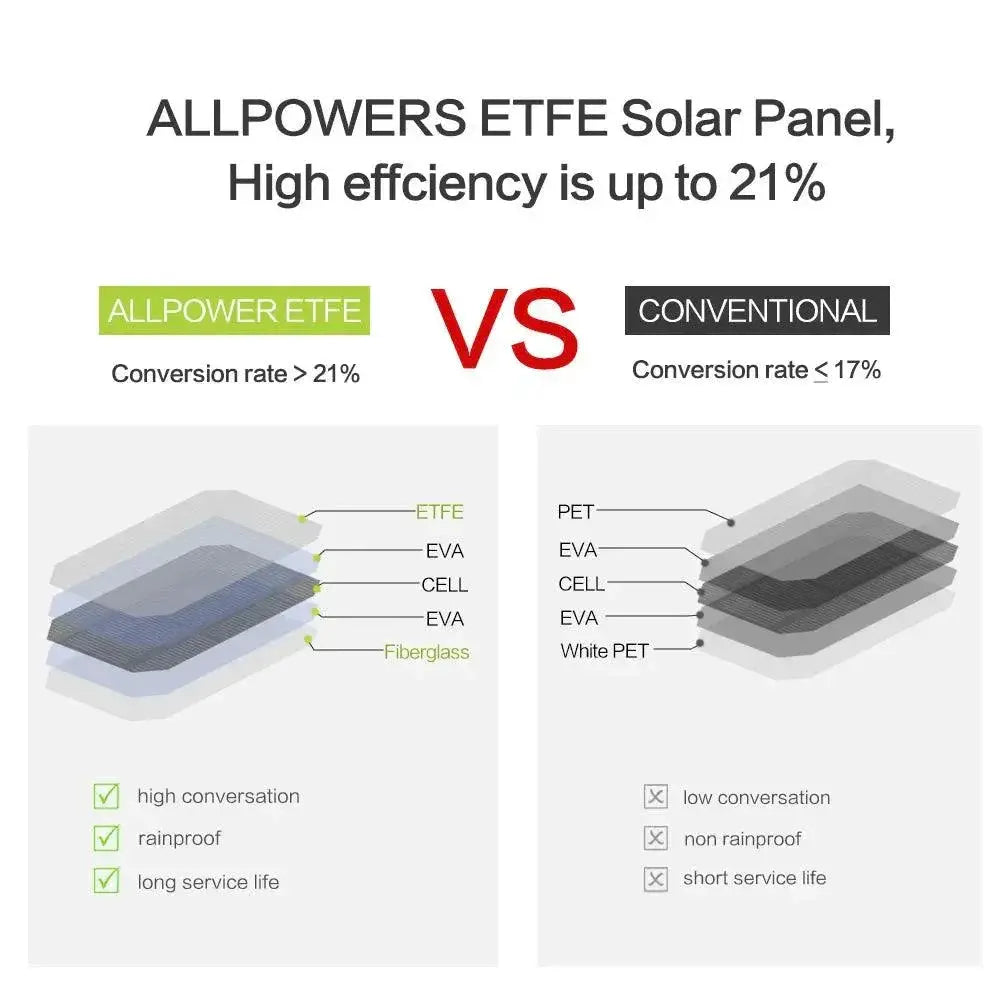 Allpowers 21W Portable Camouflage Solar Charger Power Bank