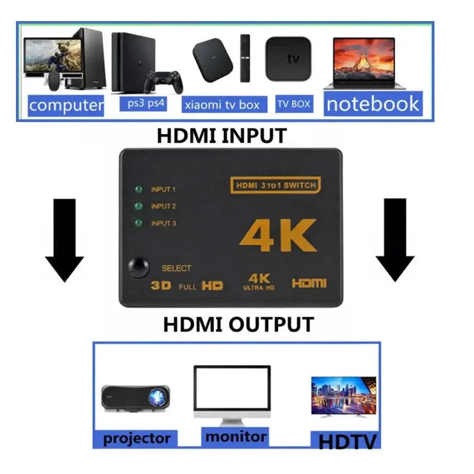 4K HDMI Switcher Hub For Ultra HD Gaming And Movies