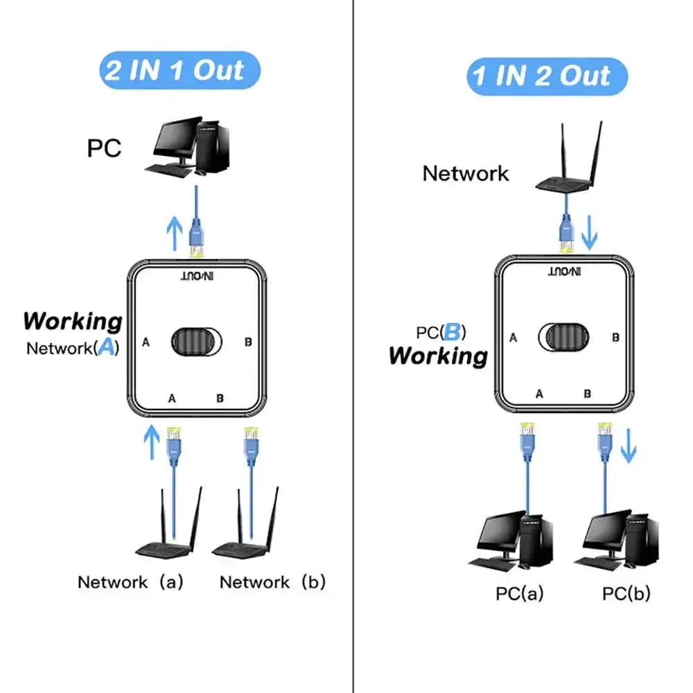 Ethernet Splitter Adapter Lightning Fast Dual Connection