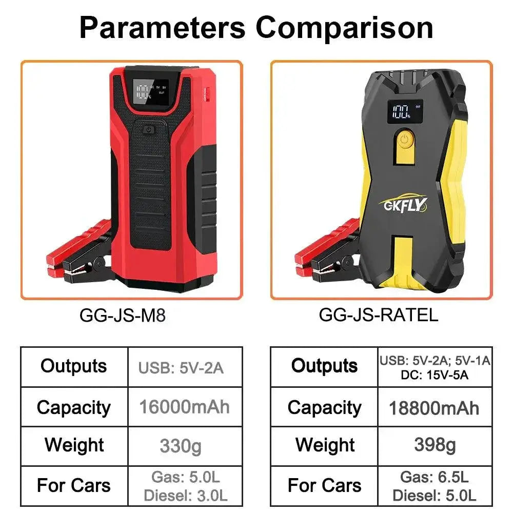 Portable 12V Car Jump Starter and 1200A Power Bank