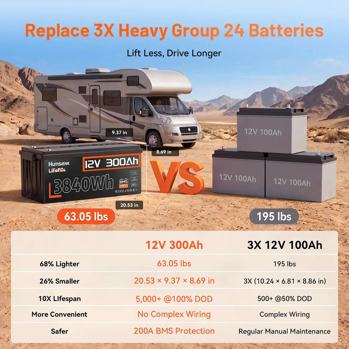 Humsienk 12V 300Ah LiFePO4 Battery, Built-in 200A BMS, 15000+ Deep Cycle, Low-Temp Protection for RV, Van, Golf Cart, Boat, Camper, Marine, Solar Energy Storage, 5-Year Warranty