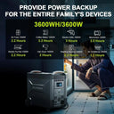 Allpowers 4000W Portable Solar Generator
