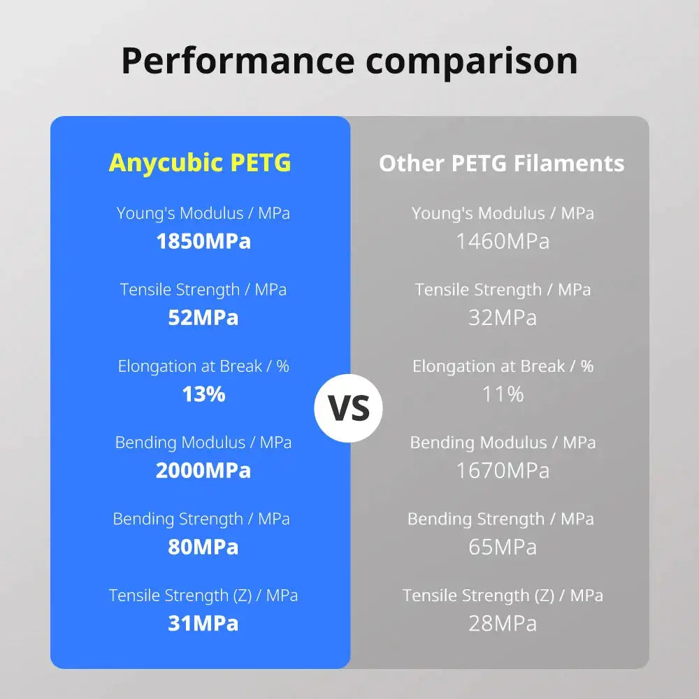ANYCUBIC 5KG PETG Filament PLA 3D Printer Multicolor 1.75mm Plastic 3D Printer Filament For Kobra 3 Combo S1C FDM 3D Printer