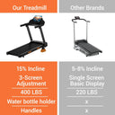 Umay Foldable Home Treadmill Fifteen Percent Incline LED Display