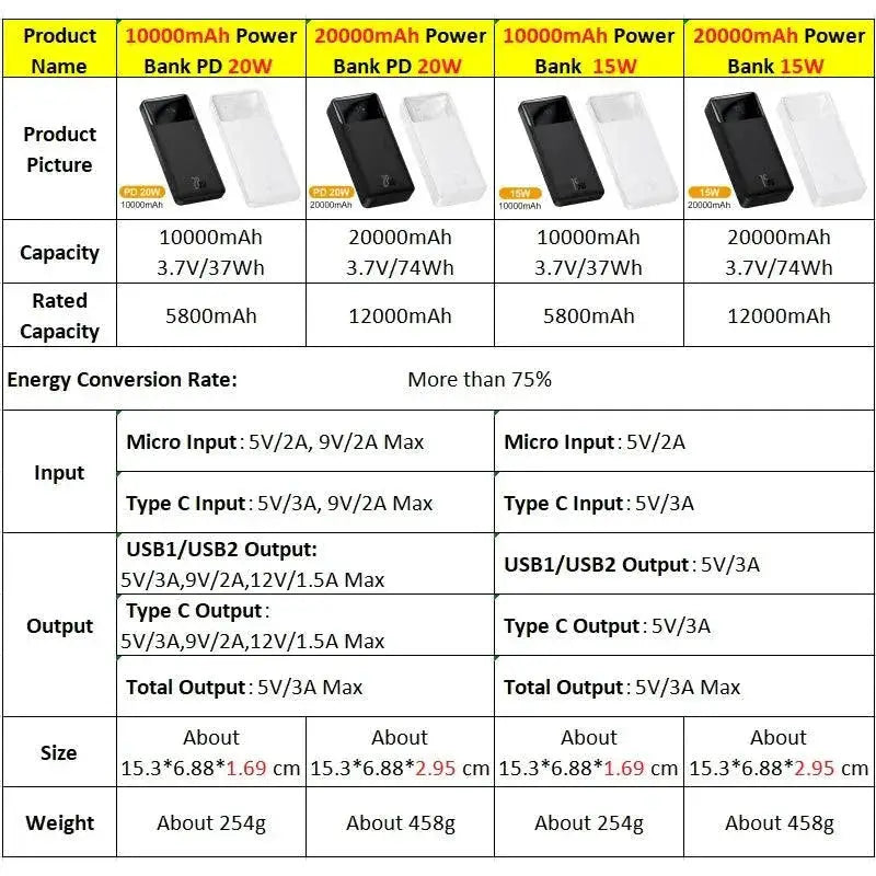 Ultra Compact Fast Charging Power Bank With Dual Outputs