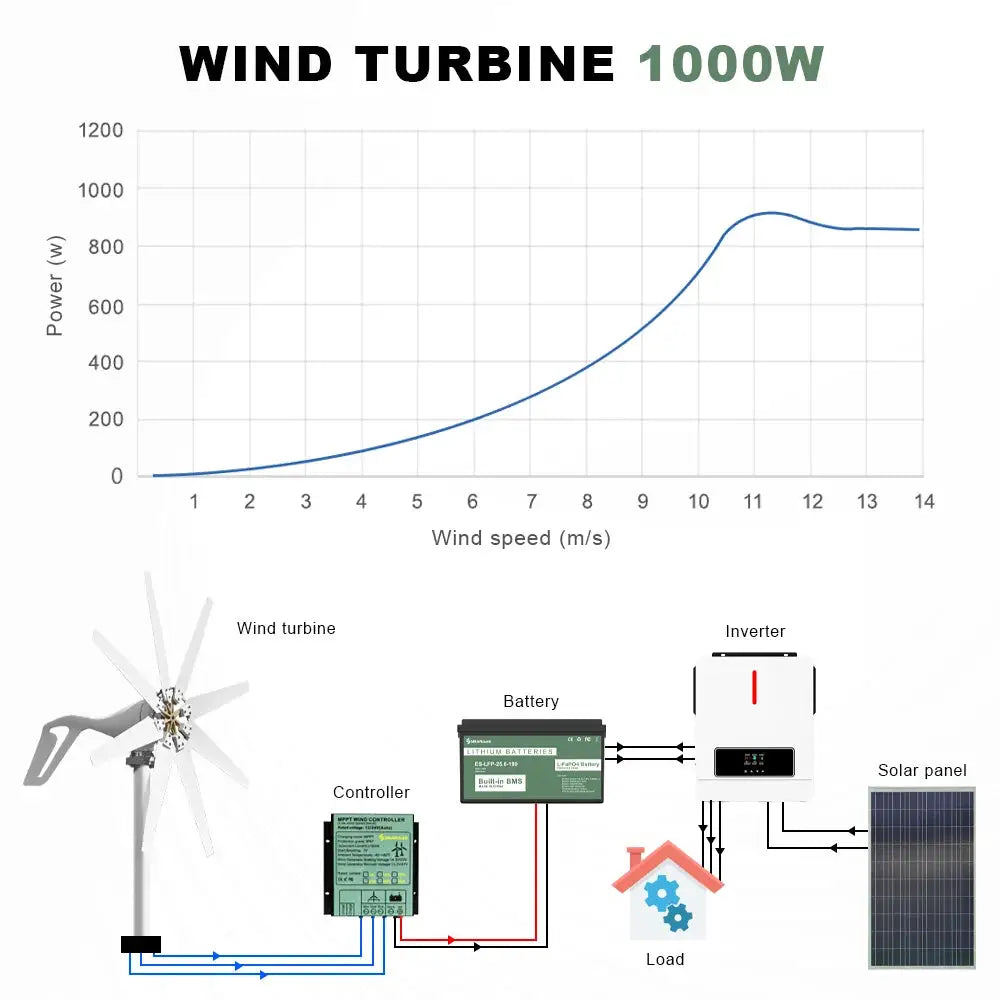 Horizontal Wind Turbine Kit — product view 5