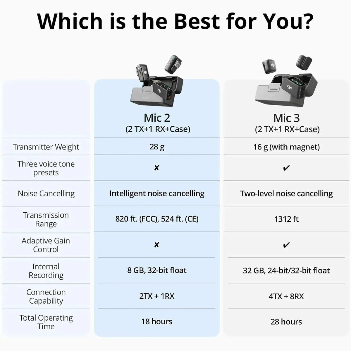 DJI Mic 2 (2 TX + 1 RX + Charging Case), All-in-one Wireless Microphone, Intelligent Noise Cancelling, 32-bit Float Internal Recording, 250m (820 ft.) Range, Microphone for iPhone, Android, Camera