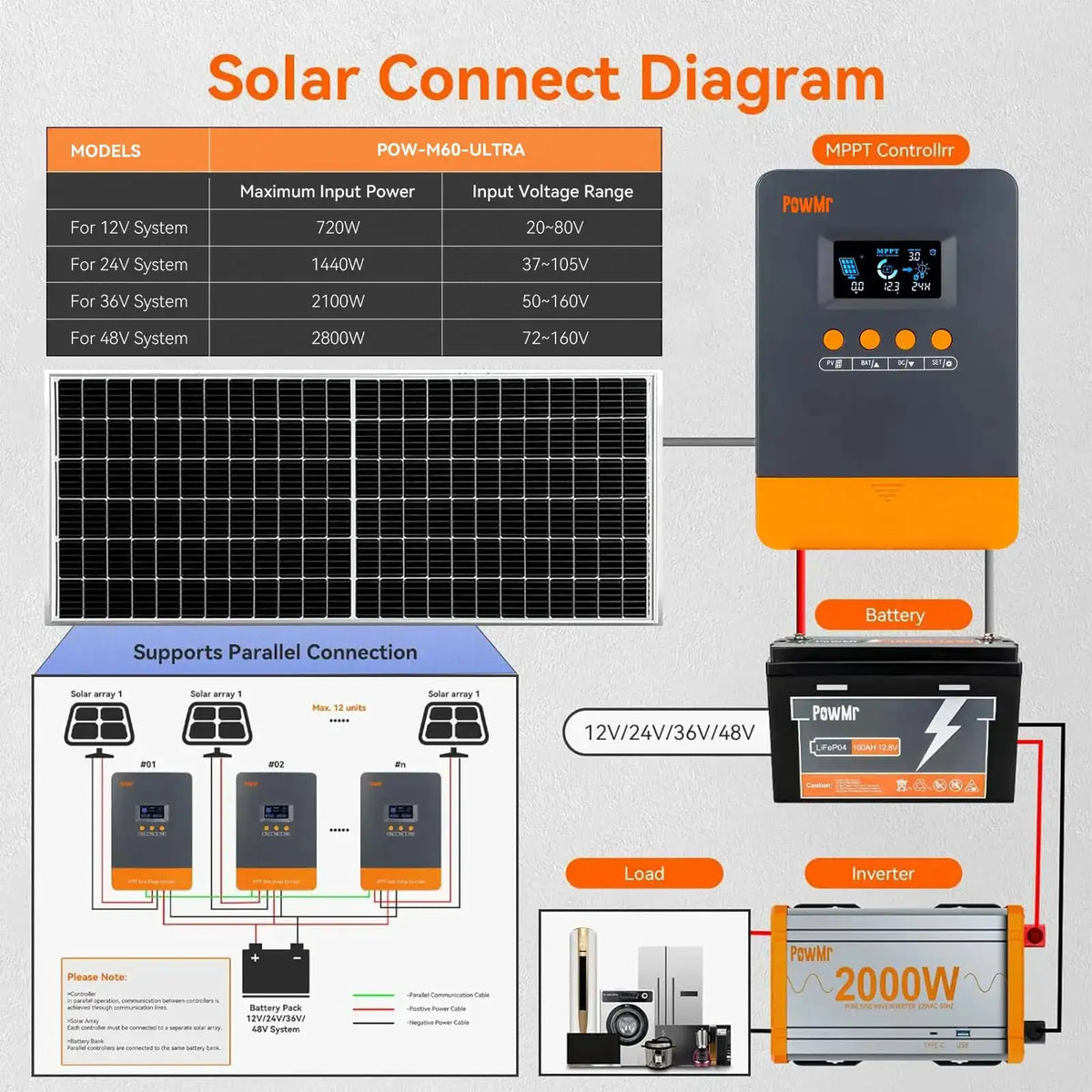 PowMr MPPT 60A 160V Plus Version Solar Charge Controller DSP Regulator Work For Solar Battery 12V 24V 36V 48V Solar Panel