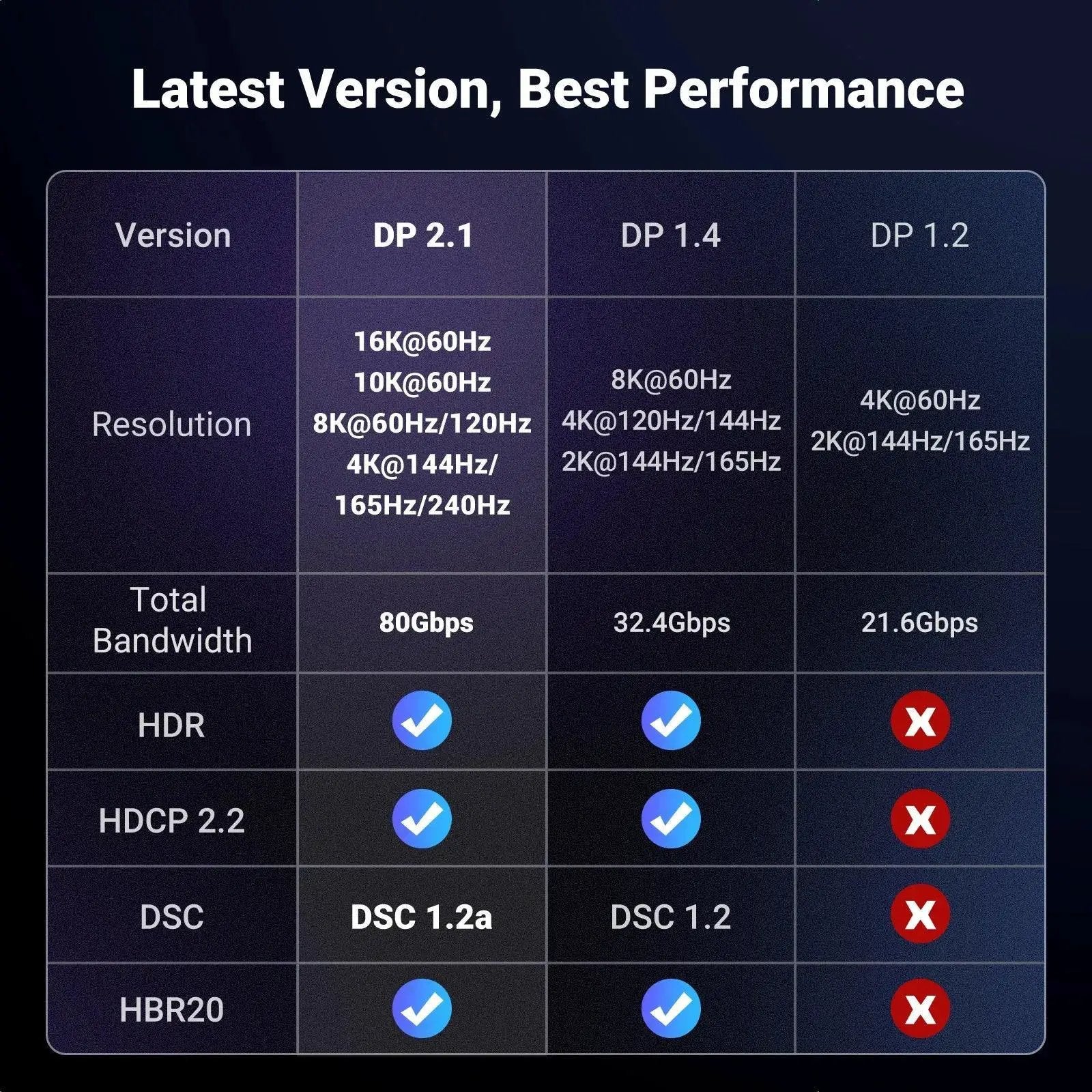 Ugreen DisplayPort HDMI Cable For Ultimate Visual Experience