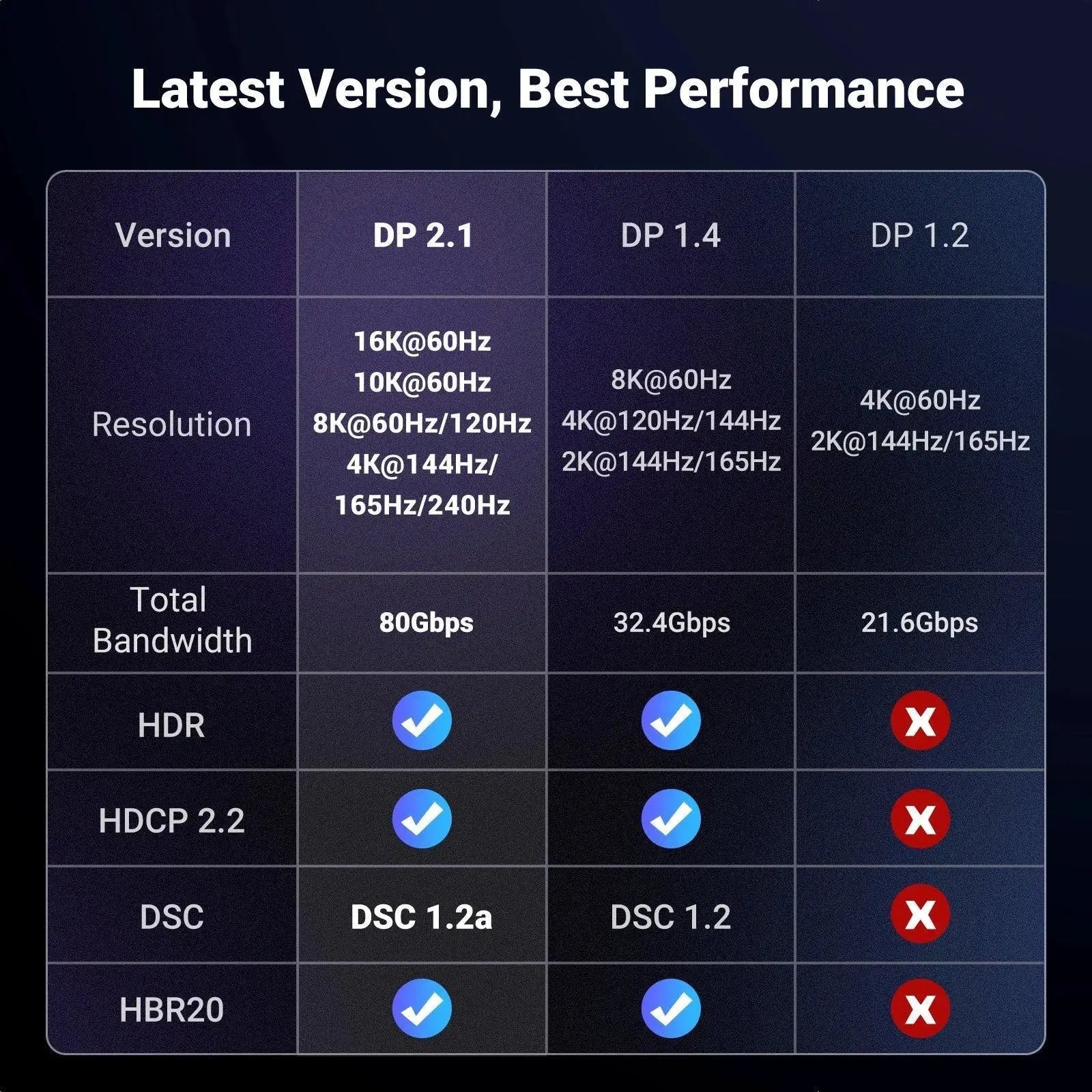16K DisplayPort Cable Ultimate Video and Audio Quality