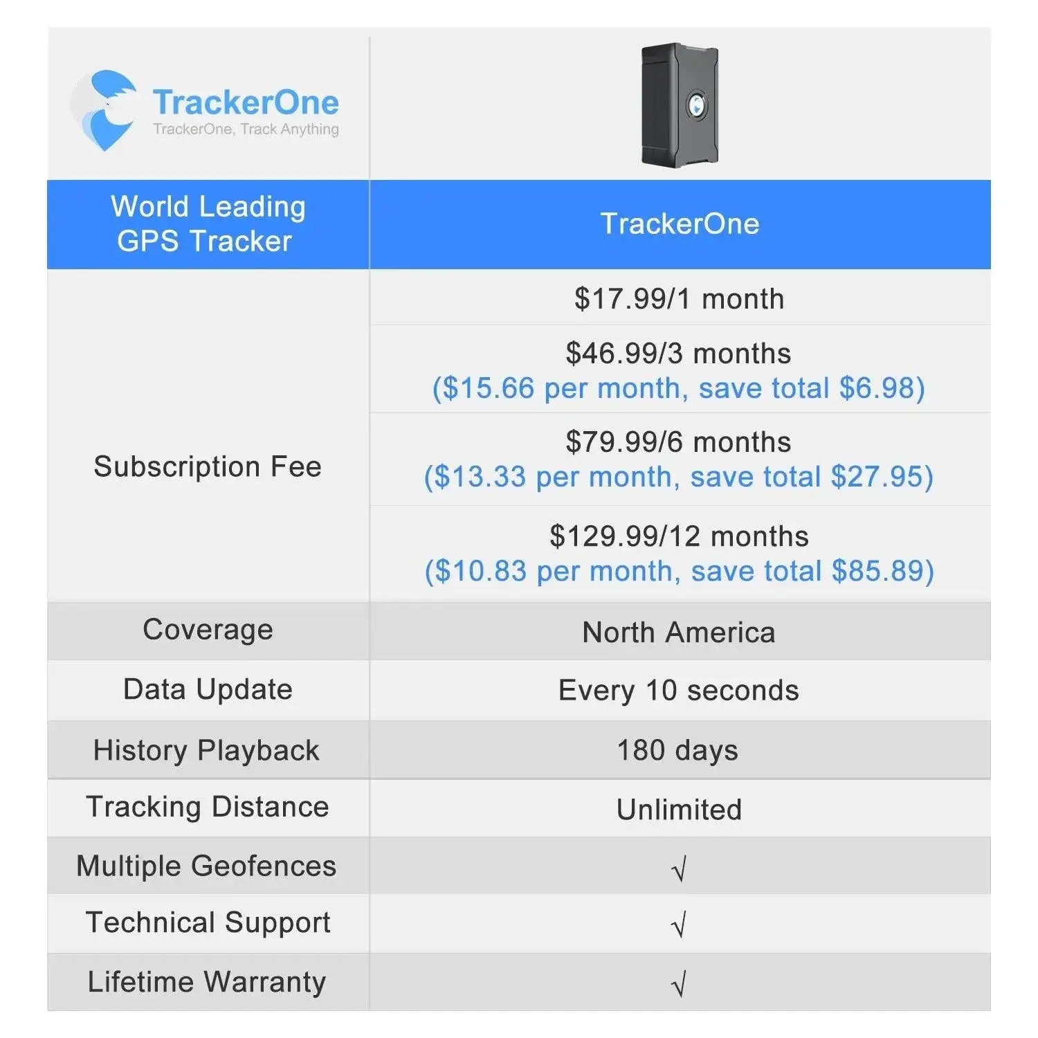 30 Days Long Last Car GPS Tracker Safe Fences No APN