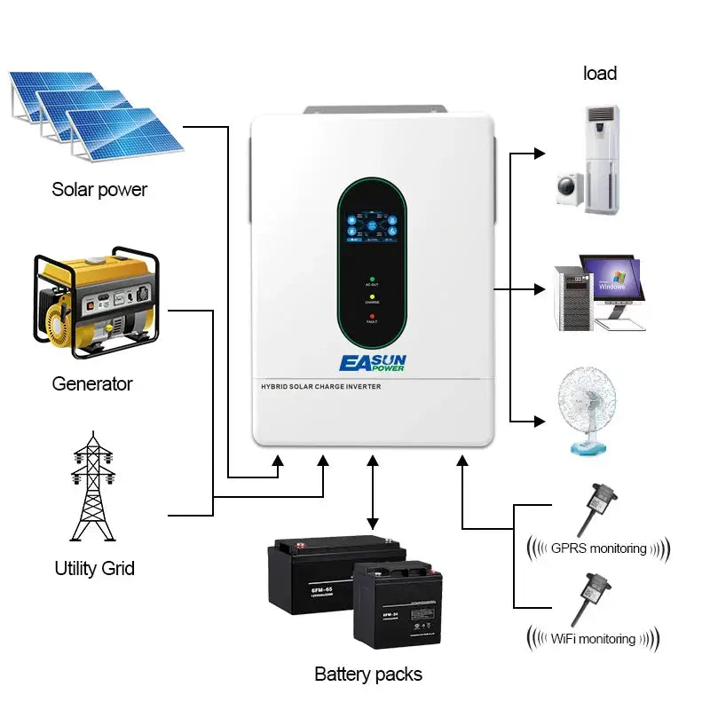 EASUN POWER 12KW 12000W Hybrid Soalr Inverter MPPT160A 500VDC PV Input 110VAC 48VDC Pure Sine Wave hybrid dual output 120V/220V parallel solar charging control for US