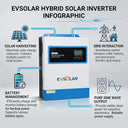EVSOLAR 4.2KW MPPT Hybrid Solar Inverter
