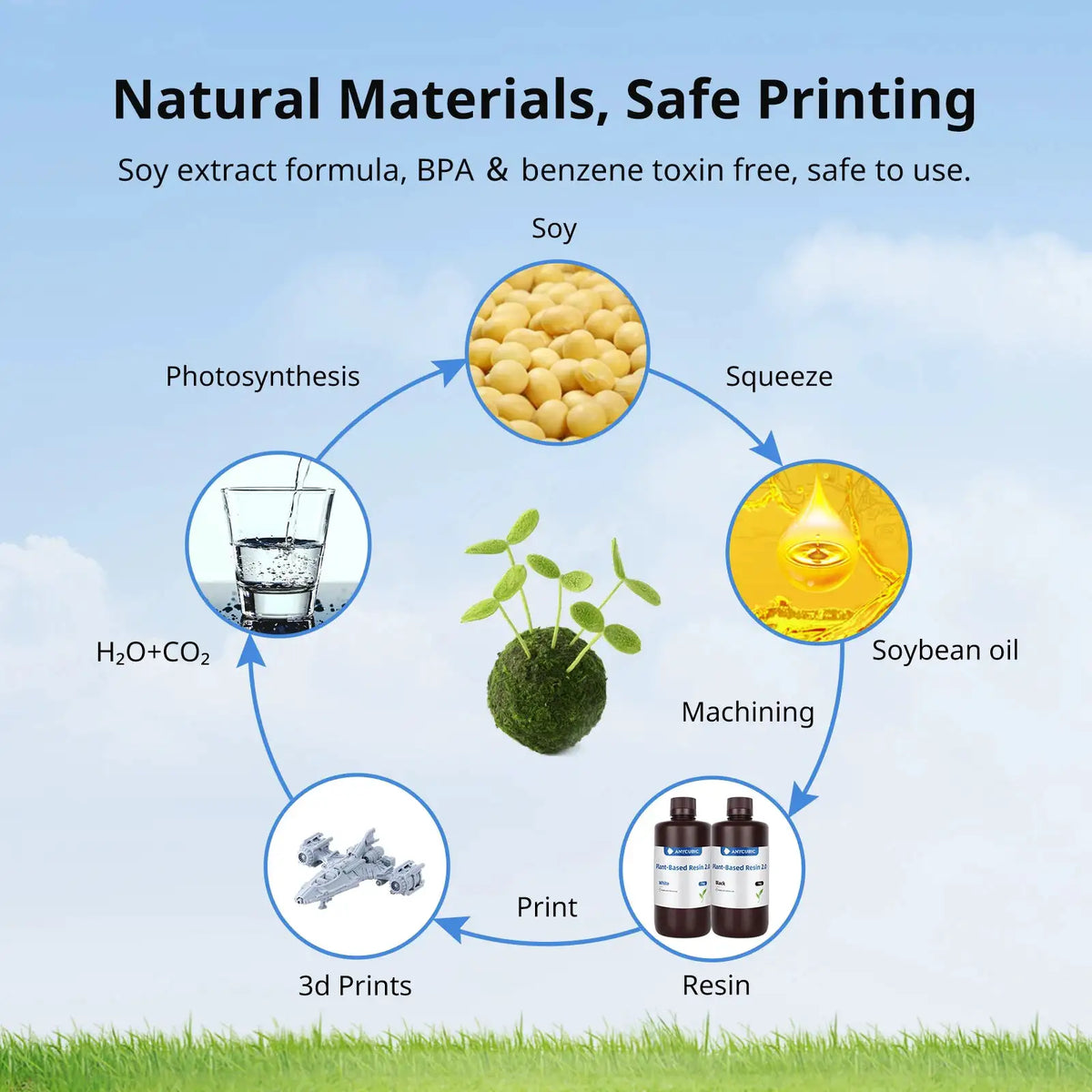 ANYCUBIC 3KG ECO UV Resin For LCD 3D Printer Low Odor Safety 405nm UV Plant-Based Resin High Precision Quick Curing