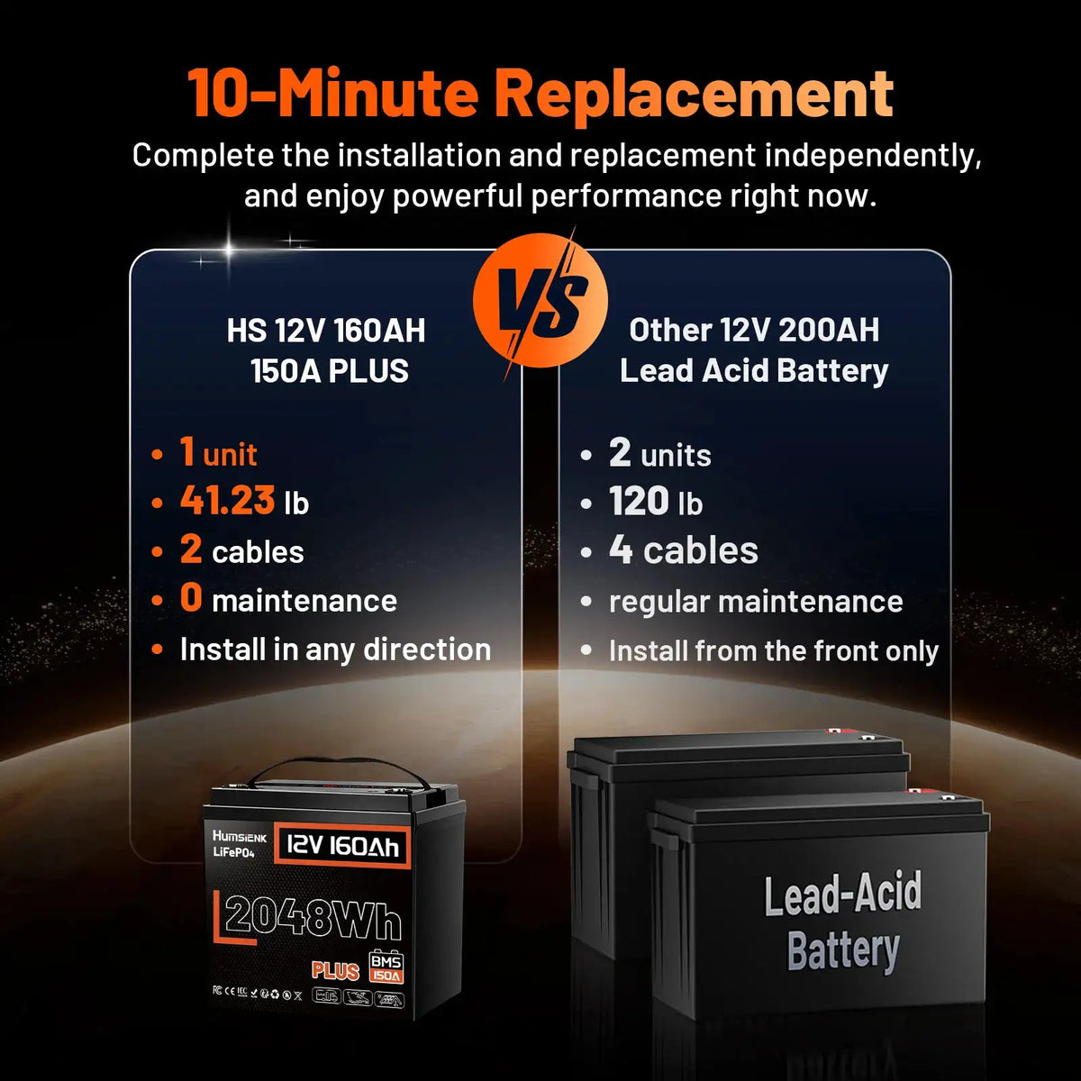 Humsienk 12V 160Ah LiFePO4 Battery Built-in 150A BMS Rechargeable Lithium Battery For RV/ Camping/ Solar Energy Storage/ Fish