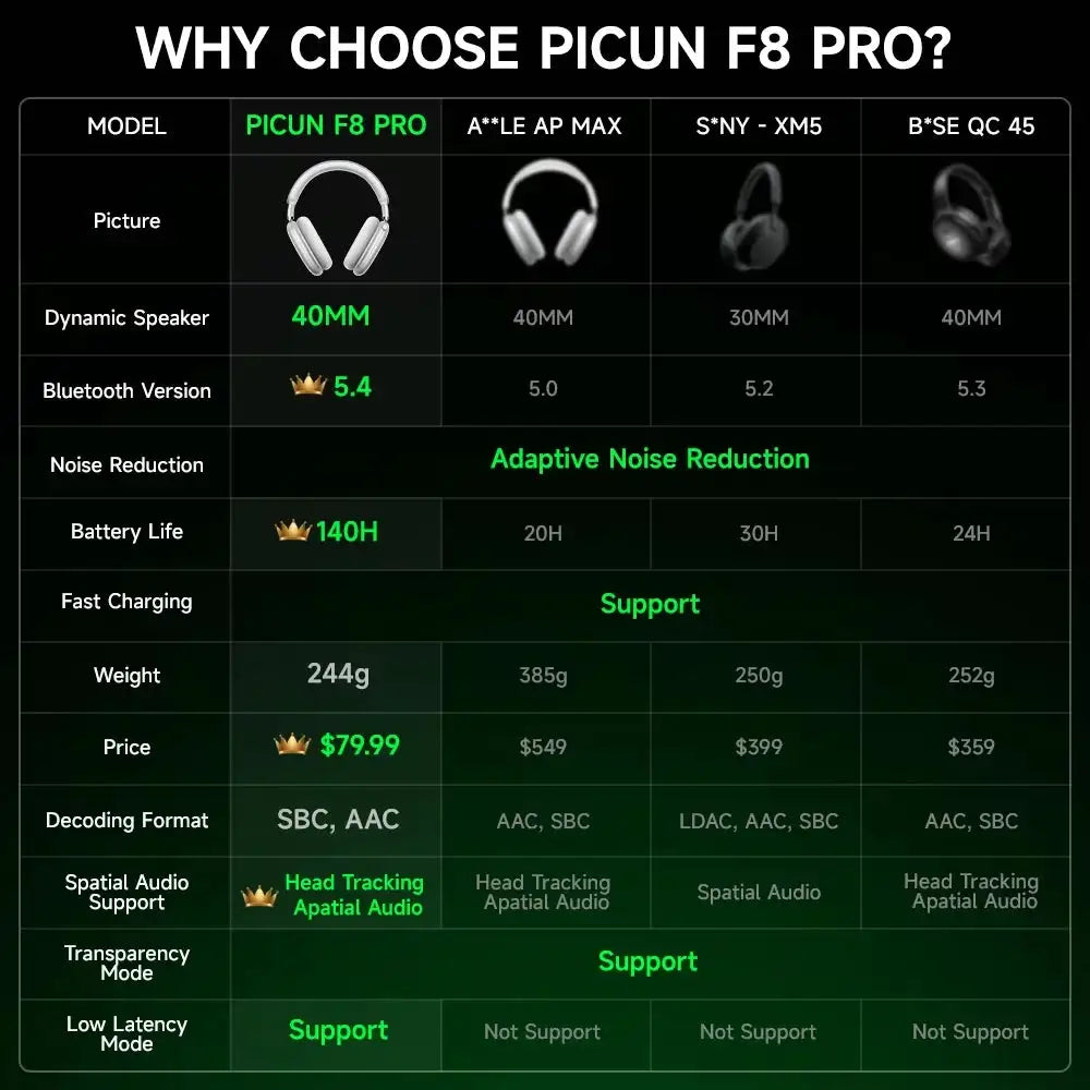 Picun F8 Pro ANC Wireless Headphones 3D Spatial Audio Head Tracking -52dB ANC HIFI Bluetooth Headset ENC HD Mic Low-Latency APP