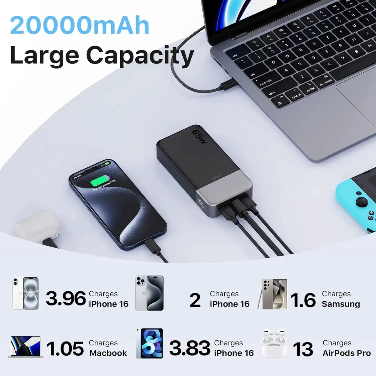 JUOVI Power Bank 65W 20000mAh Laptop Portable Charger, PD QC Fast Charging External Battery Pack for MacBook iPad Tablet iPhone