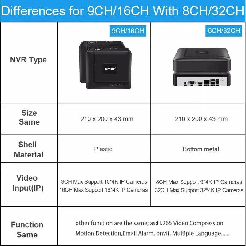 Smar CCTV NVR With Face Detection For Enhanced Security