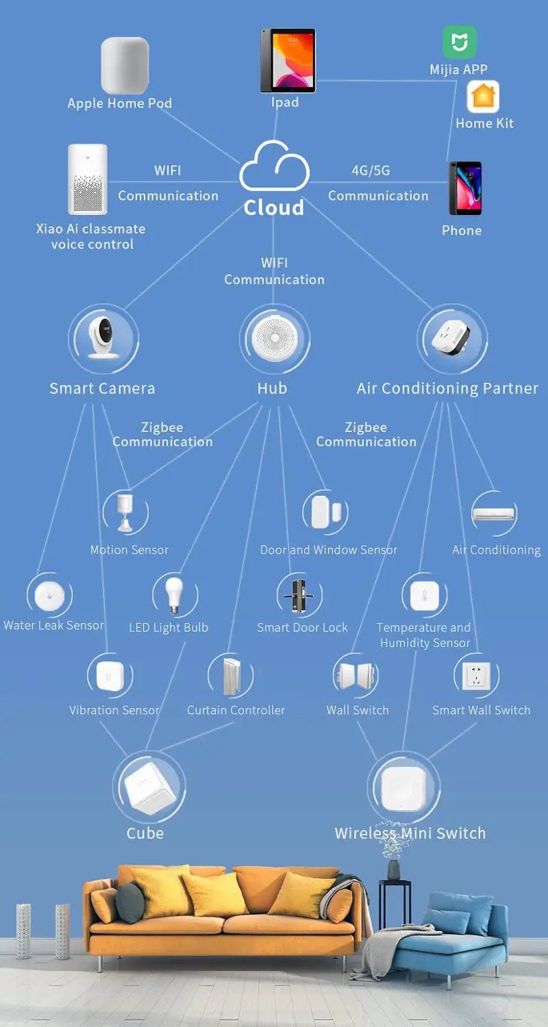 Aqara Motion Sensor - ZigBee Smart Human Body Sensor For HomeKit And Mi Home Pro