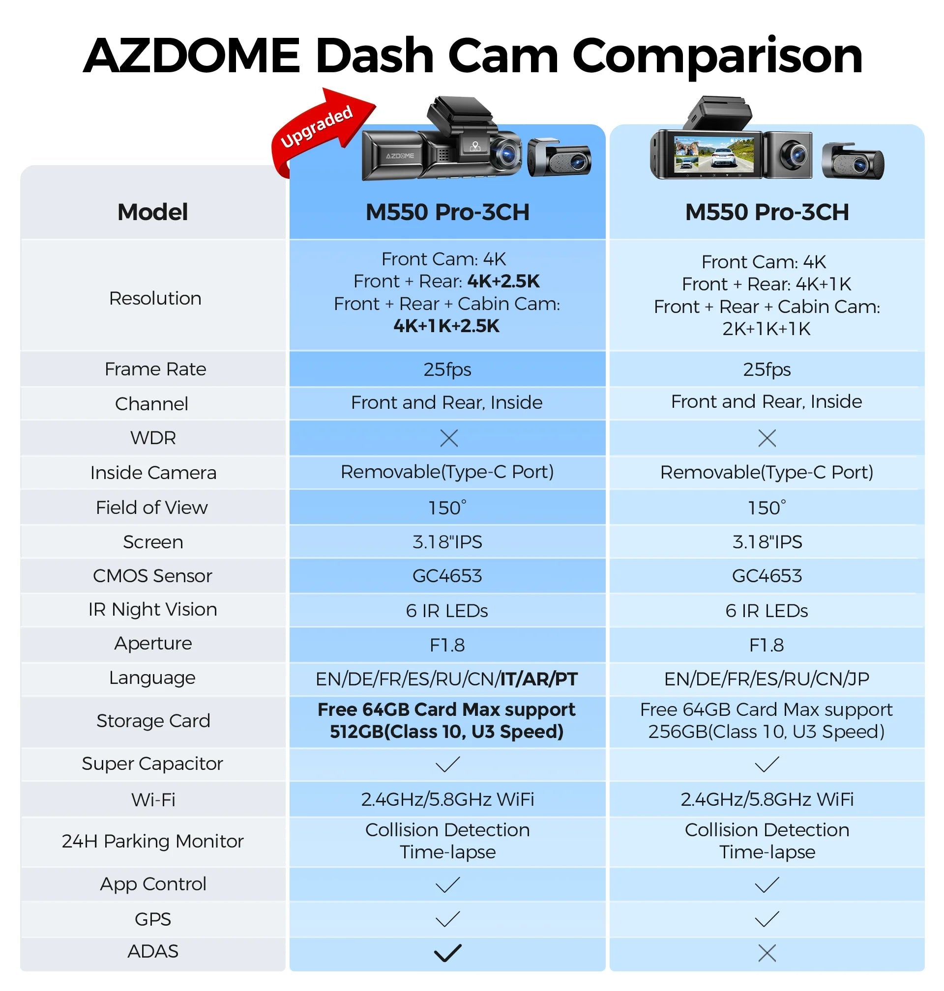 AZDOME M550 Pro Dash Cam 4K and 2.5K Triple Channel GPS 5.8GHz WiFi 24Hr Parking