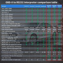 Fast OBD2 Scanner for Ford Diagnostics