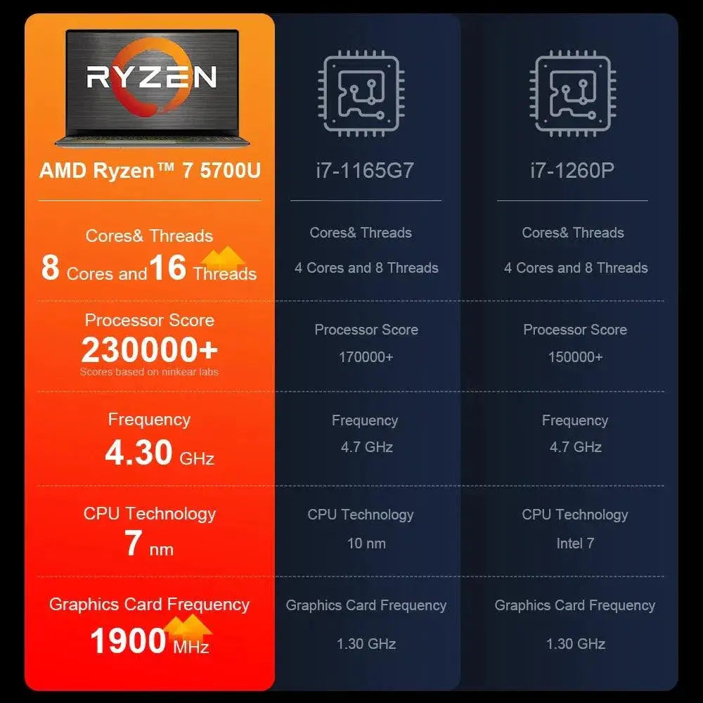 Ninkear A15 Plus Laptop Ryzen 7 5700U 32GB RAM 1TB SSD