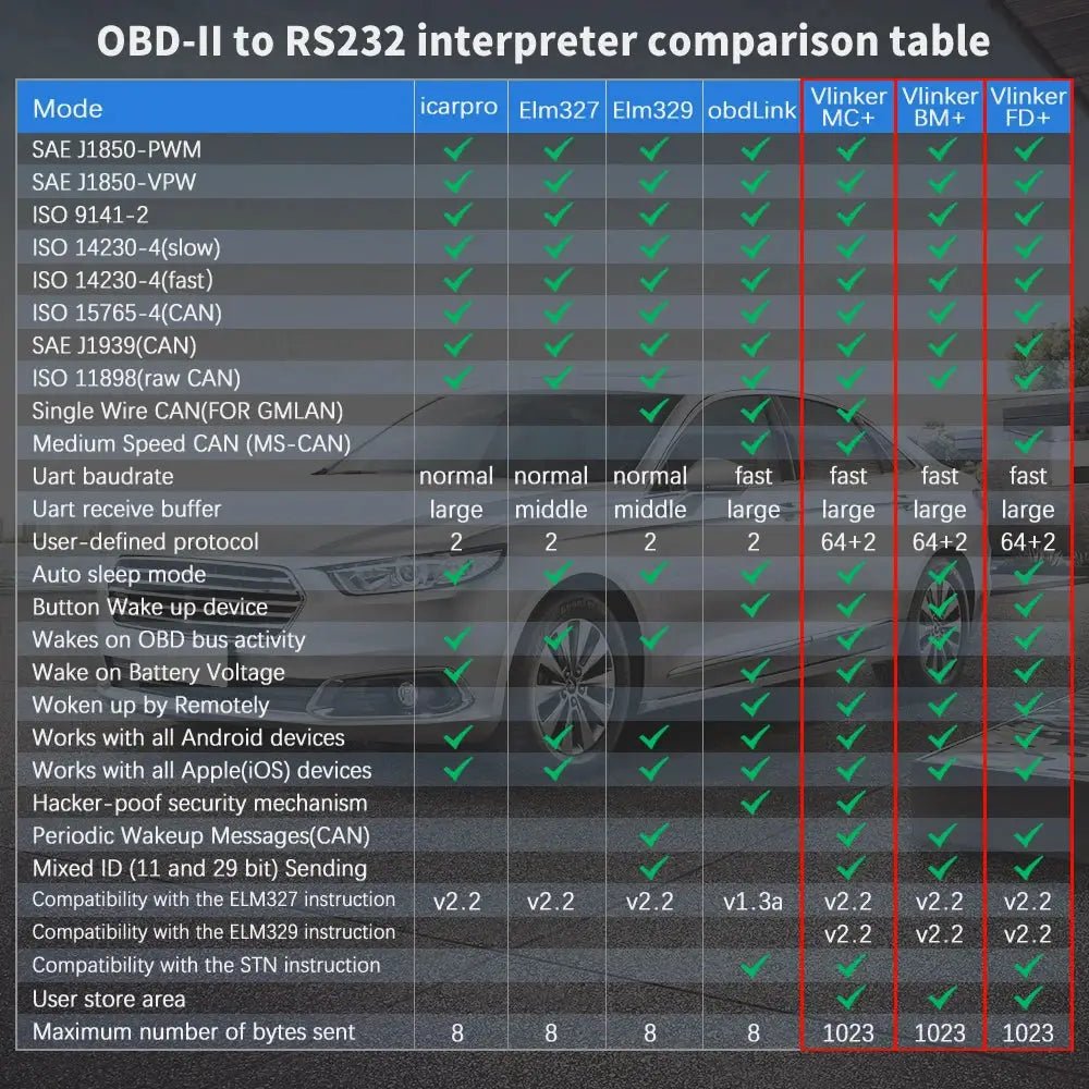 OBD Scanner for iOS and Android