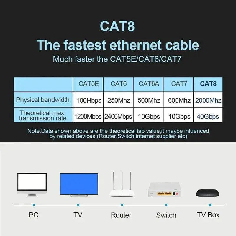 Cat8 Ethernet Cable For Fast Gaming Speed And Stability
