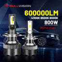 BULLVISION LED Headlight Set For Clear Nighttime Visibility