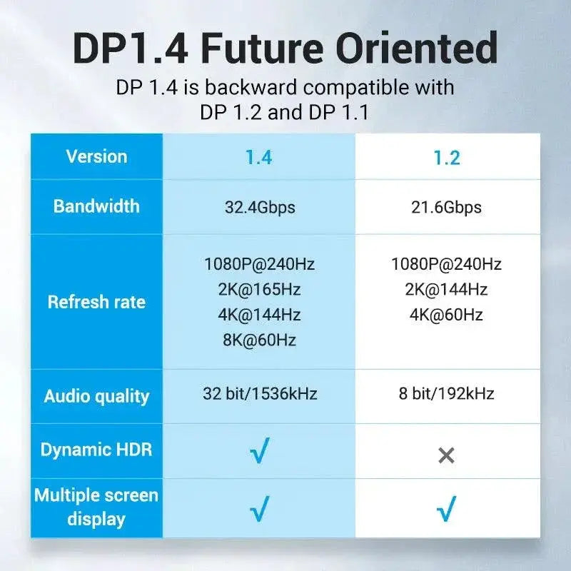 Vention 8K Gaming DisplayPort Cable Premium Visuals Audio