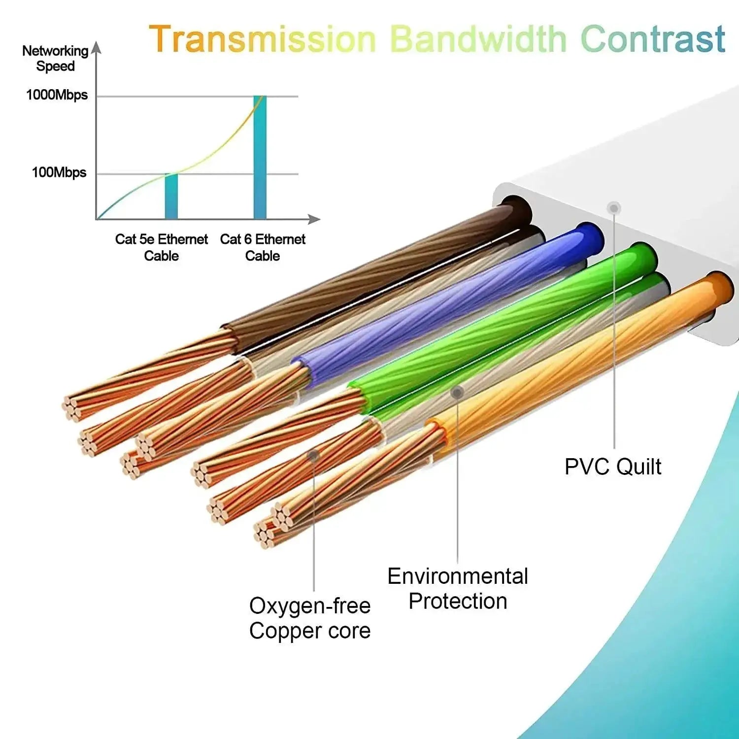 Cat6 Ethernet Cable High Speed Premium Quality Guarantee