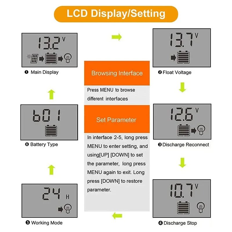 SunGuard Solar Charge Controller 12/24V LCD Dual USBs - Smart Battery Protection