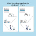 Fast Mesh WiFi System for Large Homes