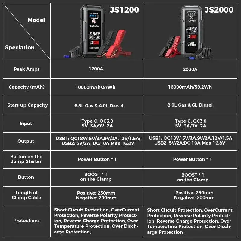 Topdon 2000A Jump Starter Car Power Bank For Vehicles