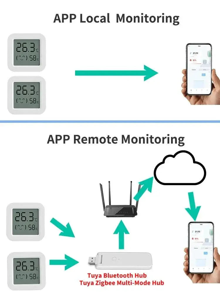 Tuya Smart Temperature Humidity Sensor Home Monitor