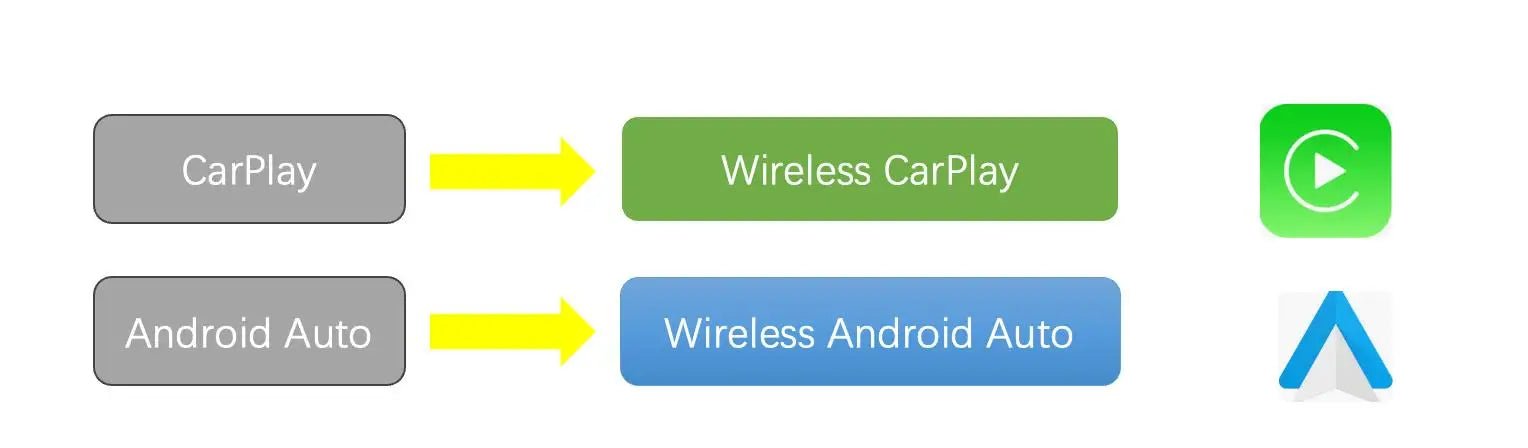 Universal CarPlay Android Auto 2In1 Wireless Adapter Compact Box - Plug And Play
